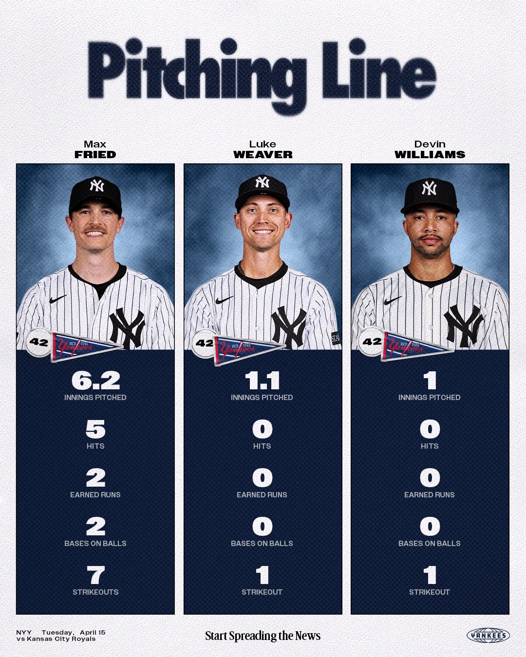 Pitching Line:
Max Fried:
6.2 IP // 5 H // 2 ER // 2 BB // 7 K
Luke Weaver:
1.1 IP // 0 H // 0 ER // 0 BB // 1 K
Devin Williams:
1 IP // 0 H // 0 ER // 0 BB // 1 K