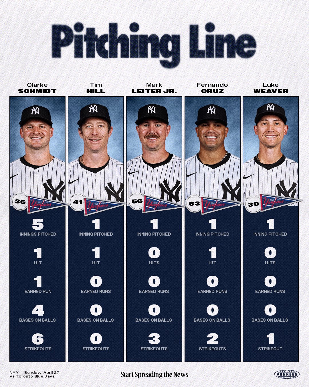 Pitching Line vs Blue Jays: 

Clarke Schmidt: 
5 IP // 1 H // 1 ER // 4 BB // 6 K 

Tim Hill: 
1 IP // 1 H // 0 ER // 0 BB // 0 K 

Mark Leiter Jr.: 
1 IP // 0 H // 0 ER // 0 BB // 3 K 

Fernando Cruz: 
1 IP // 1 H // 0 ER // 0 BB // 2 K 

Luke Weaver: 
1 IP // 0 H // 0 ER // 0 BB // 1 K 

