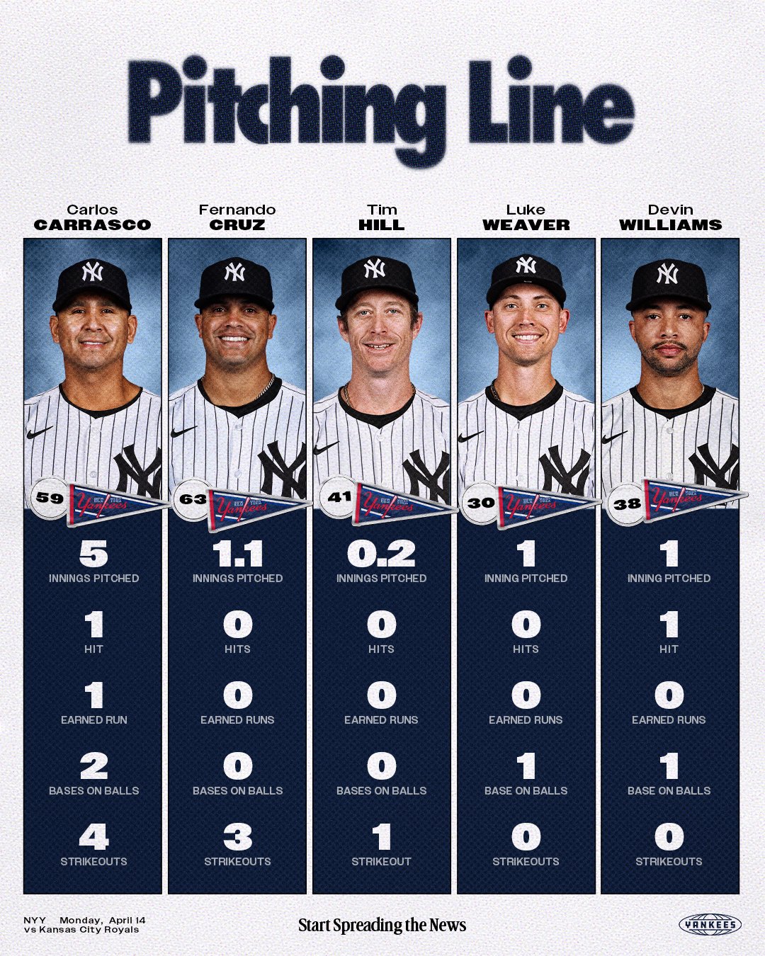 Pitching Line:
Carlos Carrasco:
5 IP // 1 H // 1 ER // 2 BB // 4 K
Fernando Cruz:
1.1 IP // 0 H // 0 ER // 0 BB // 3 K
Tim Hill:
.2 IP // 0 H // 0 ER // 0 BB // 1 K
Luke Weaver:
1 IP // 0 H // 0 ER // 1 BB // 0 K
Devin Williams:
1 IP // 1 H // 0 ER // 1 BB // 0 K